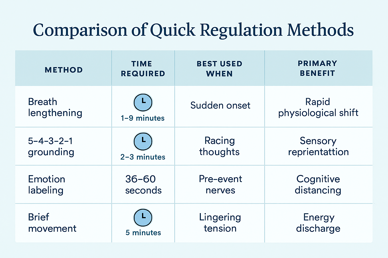 Comparison chart of quick regulation methods for anxiety with columns for Method, Time Required, Best Used When, and Primary Benefit, listing Breath lengthening, 5-4-3-2-1 grounding, Emotion labeling, and Brief movement with their corresponding details.