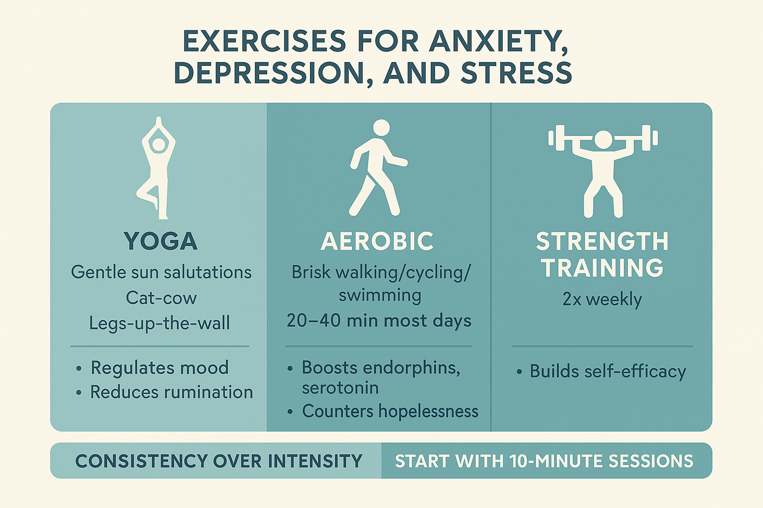 Infographic detailing recommended exercises, durations, and mental health benefits for anxiety